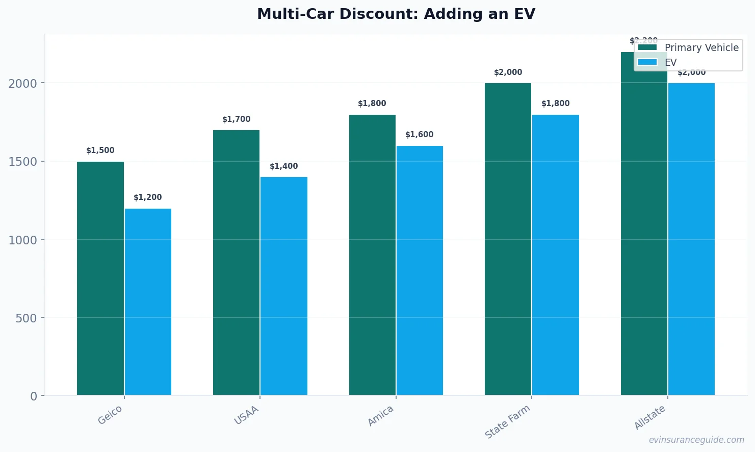 Multi-Car Discount: Adding an EV