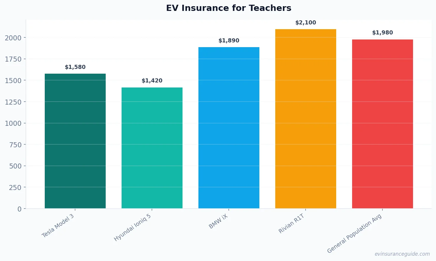 EV Insurance for Teachers