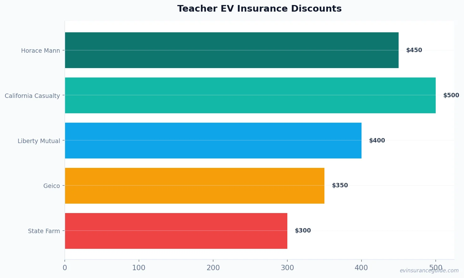 Teacher EV Insurance Discounts