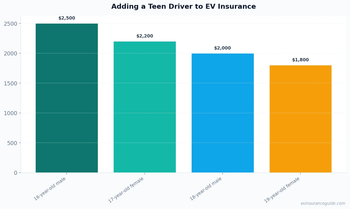 Adding a Teen Driver to EV Insurance