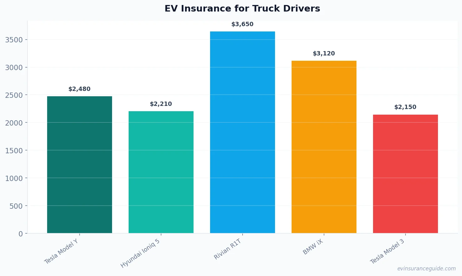EV Insurance for Truck Drivers