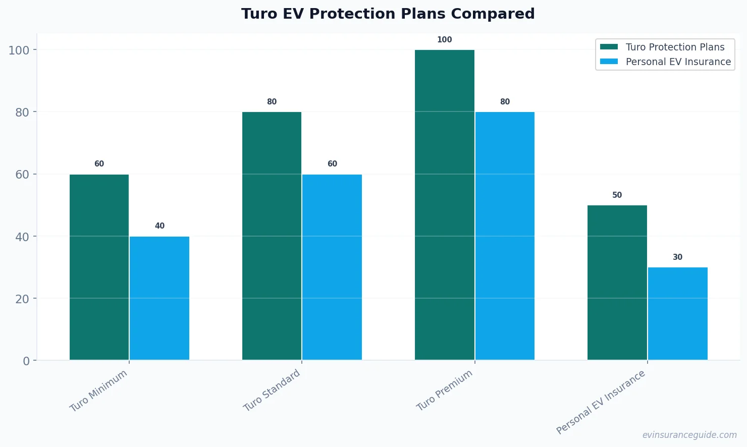 Turo EV Protection Plans Compared
