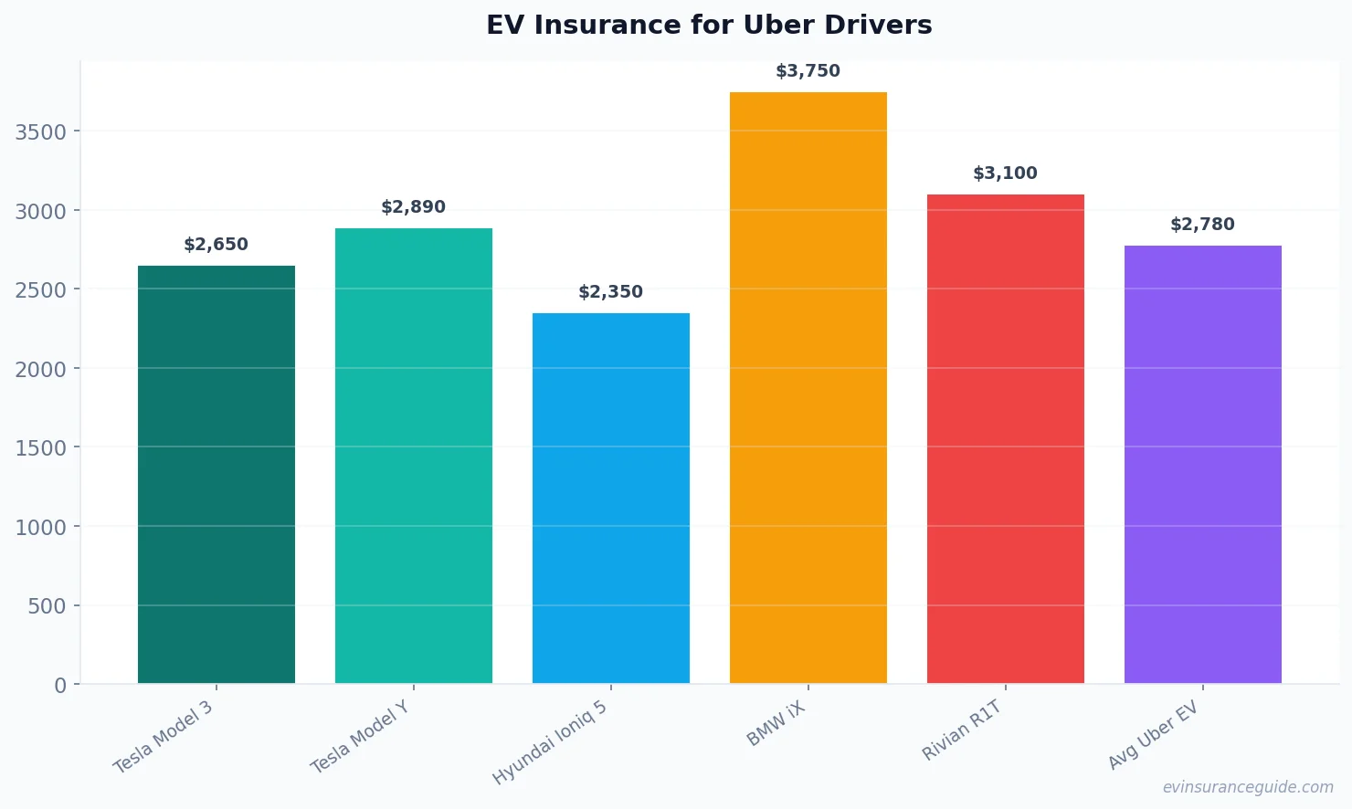 EV Insurance for Uber Drivers