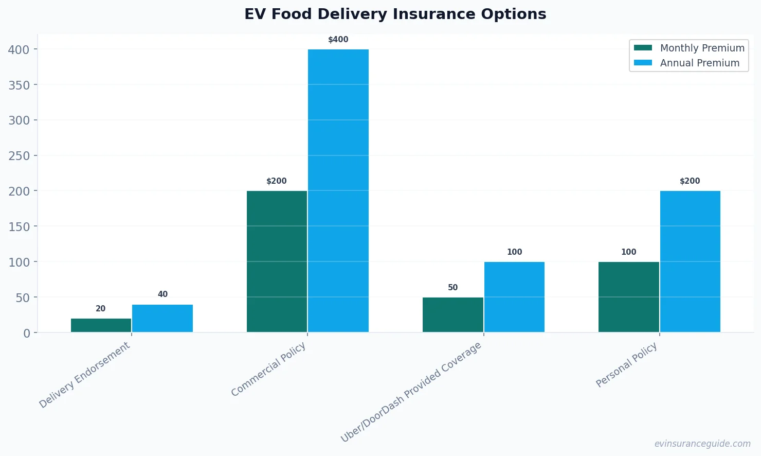 EV Food Delivery Insurance Options