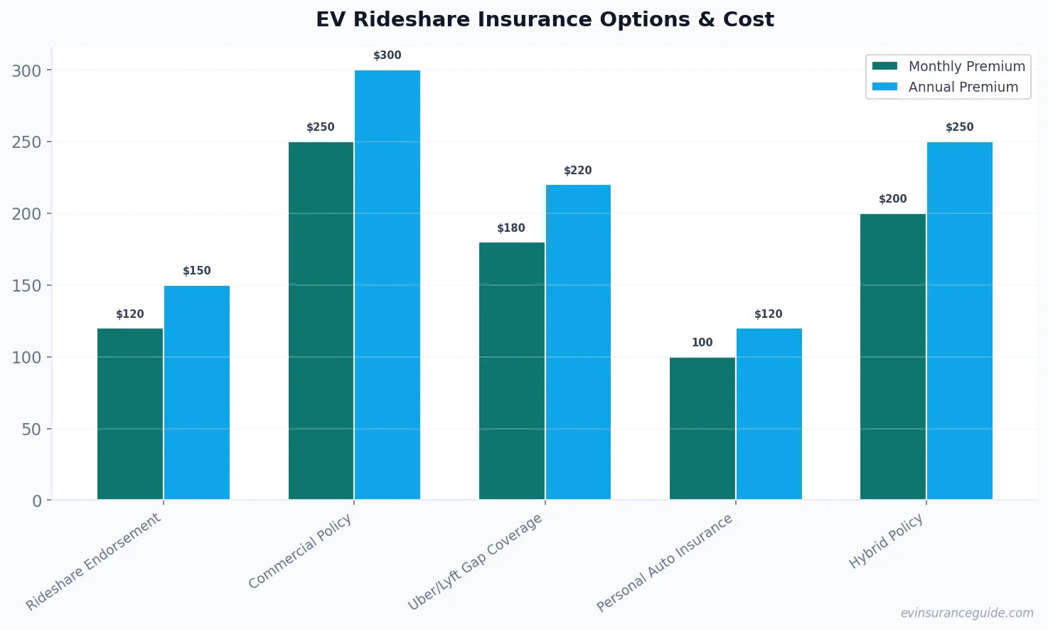 EV Rideshare Insurance Options & Cost