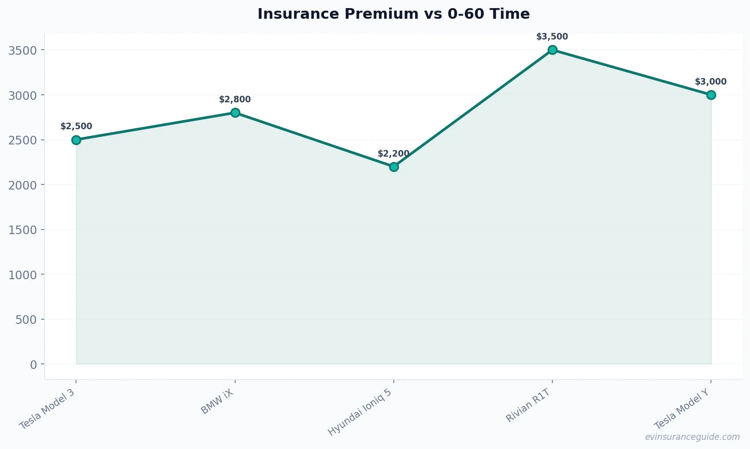 Insurance Premium vs 0-60 Time