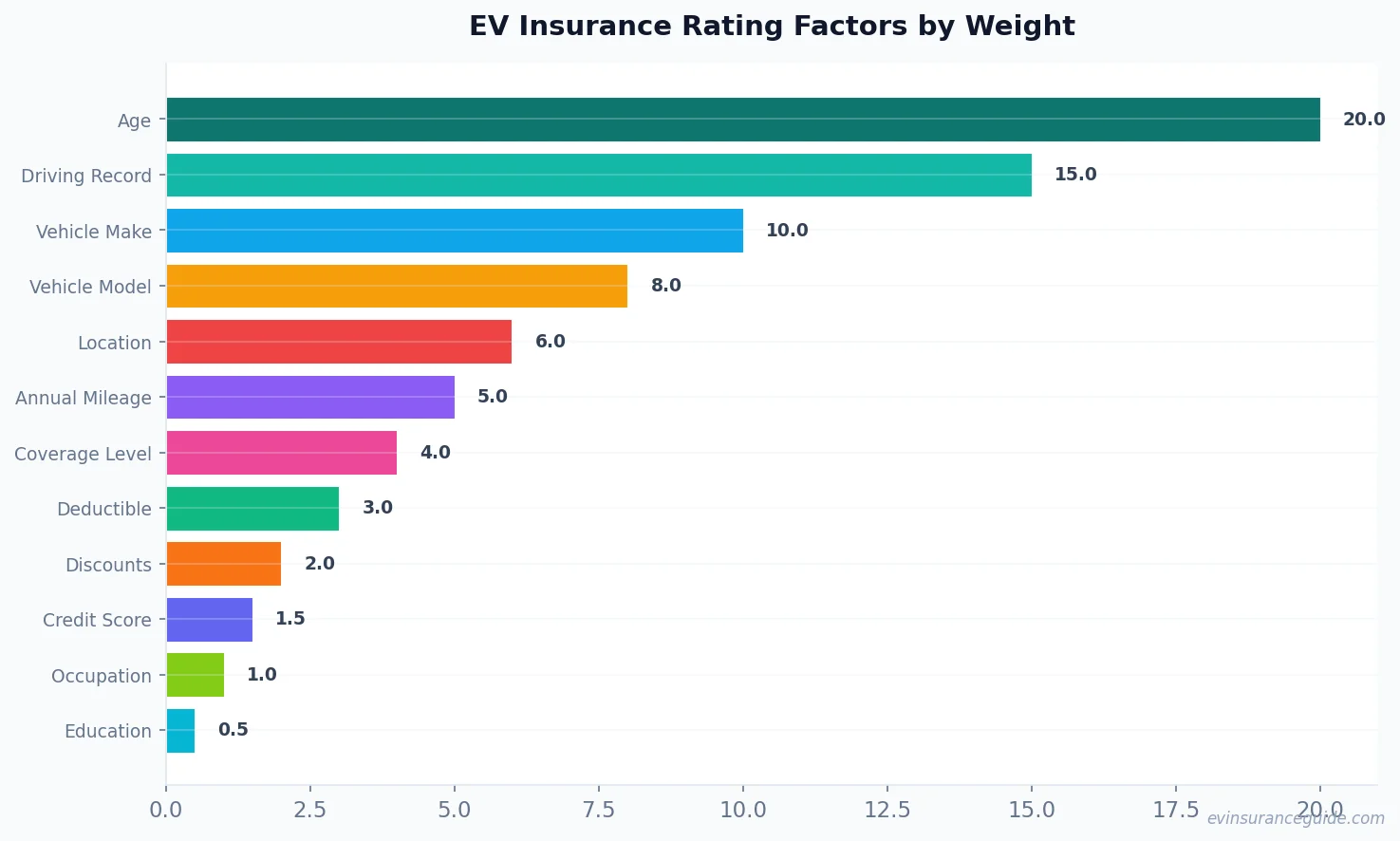 EV Insurance Rating Factors by Weight