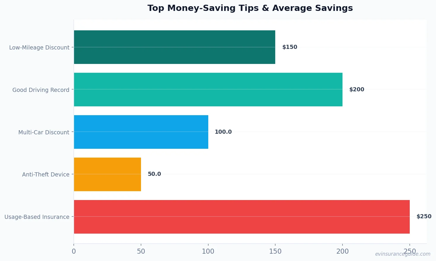 Top Money-Saving Tips & Average Savings