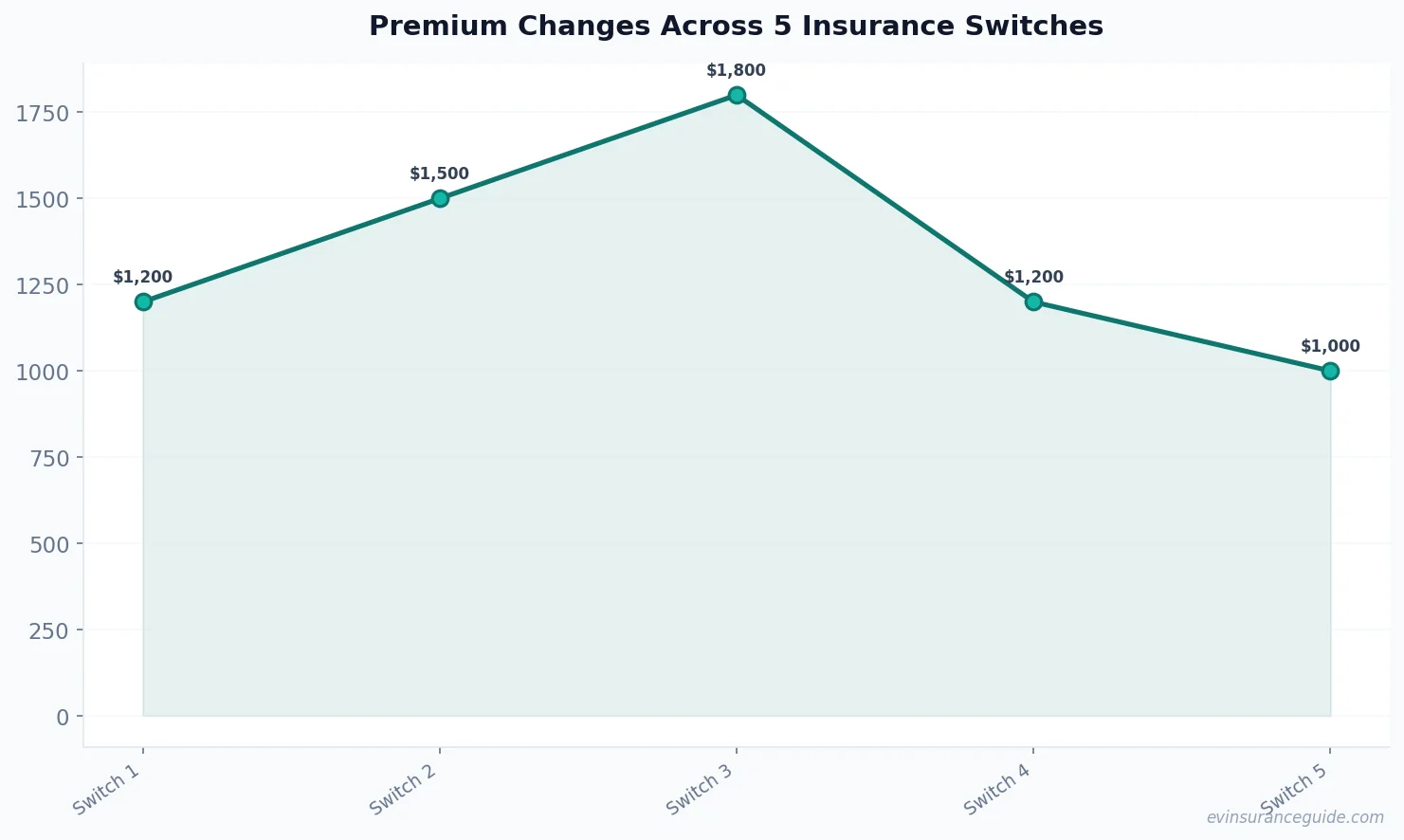 Premium Changes Across 5 Insurance Switches