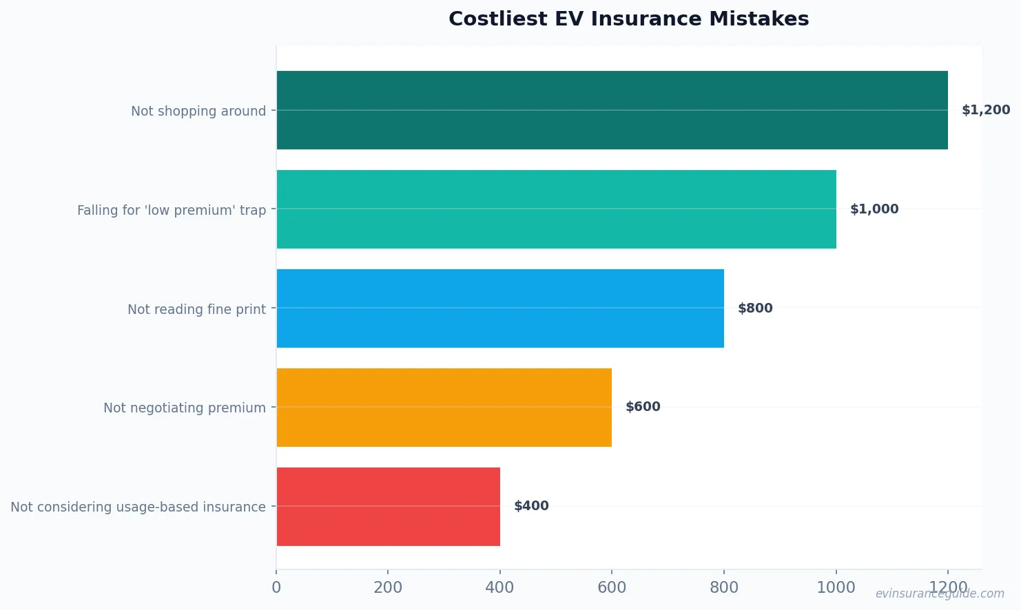 Costliest EV Insurance Mistakes