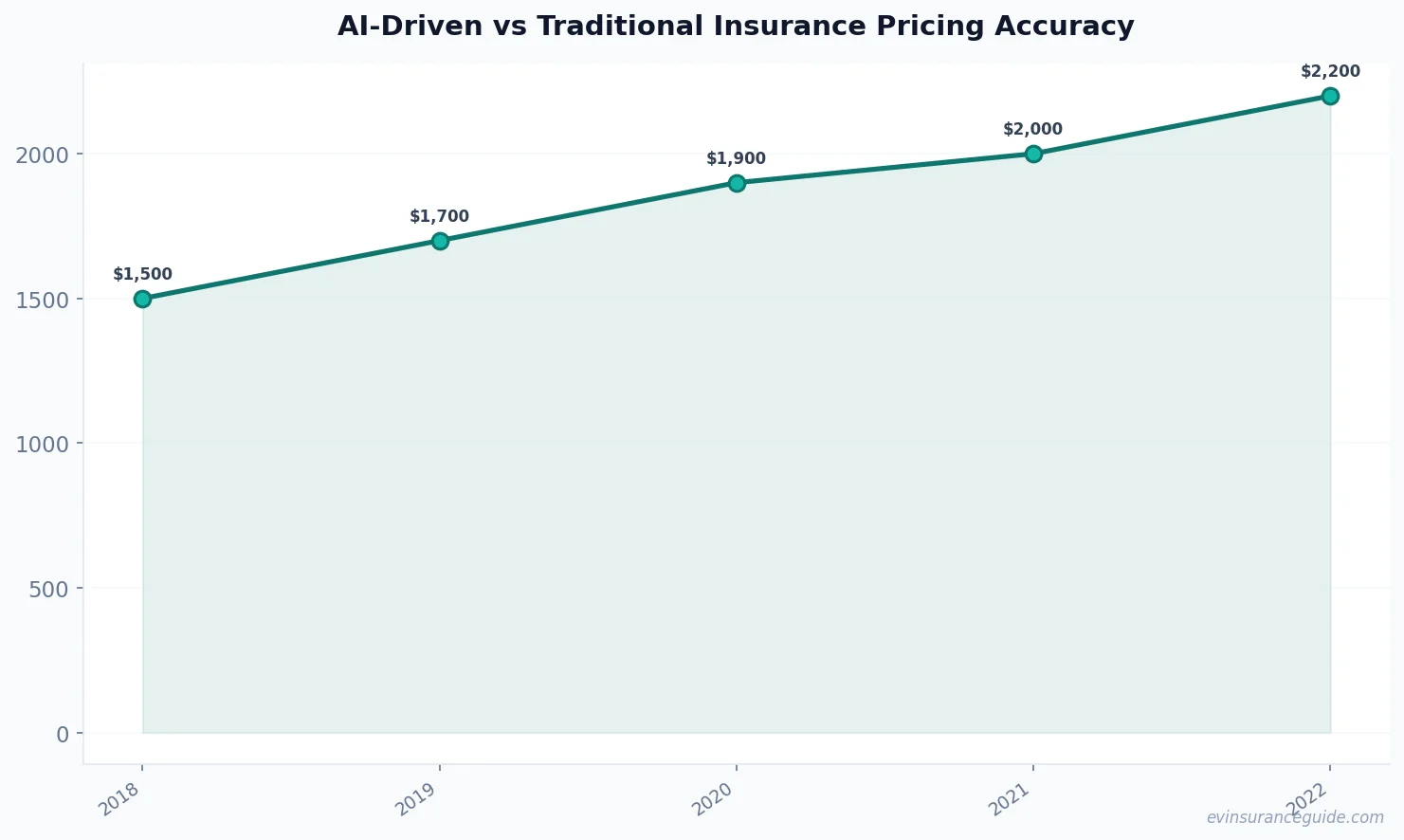 AI-Driven vs Traditional Insurance Pricing Accuracy