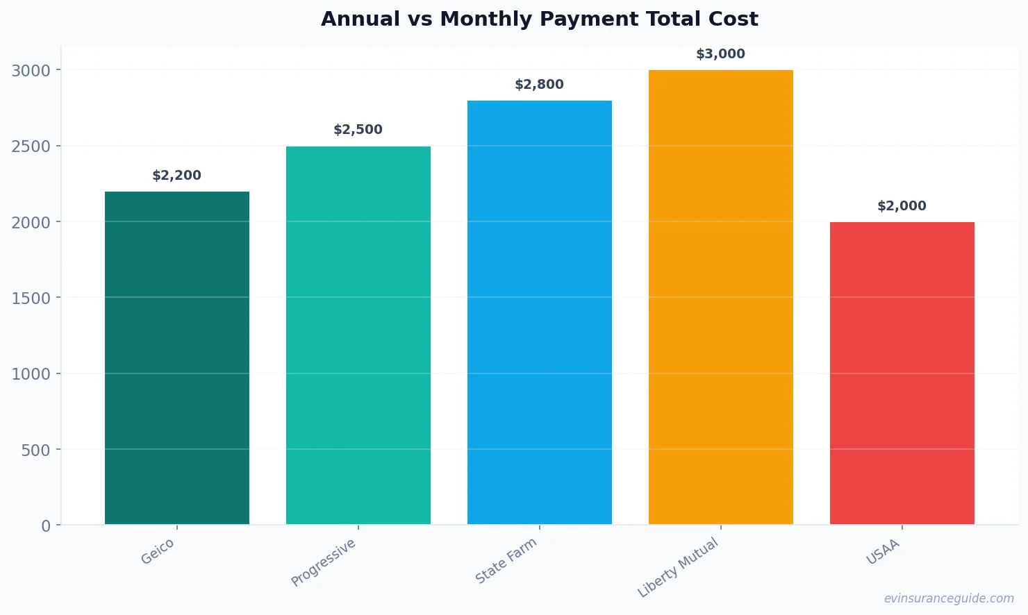 Annual vs Monthly Payment Total Cost