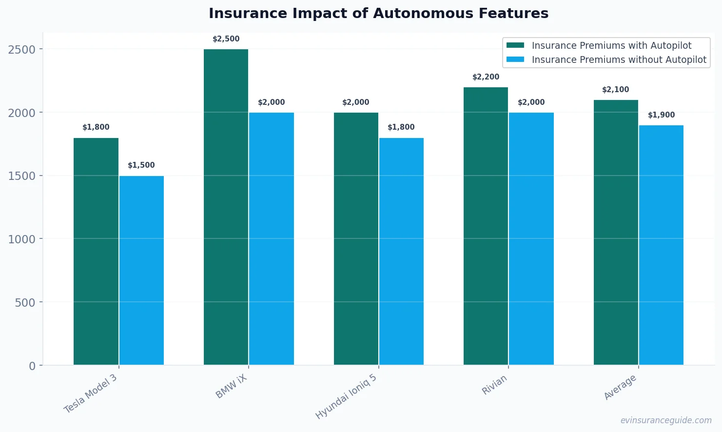 Insurance Impact of Autonomous Features