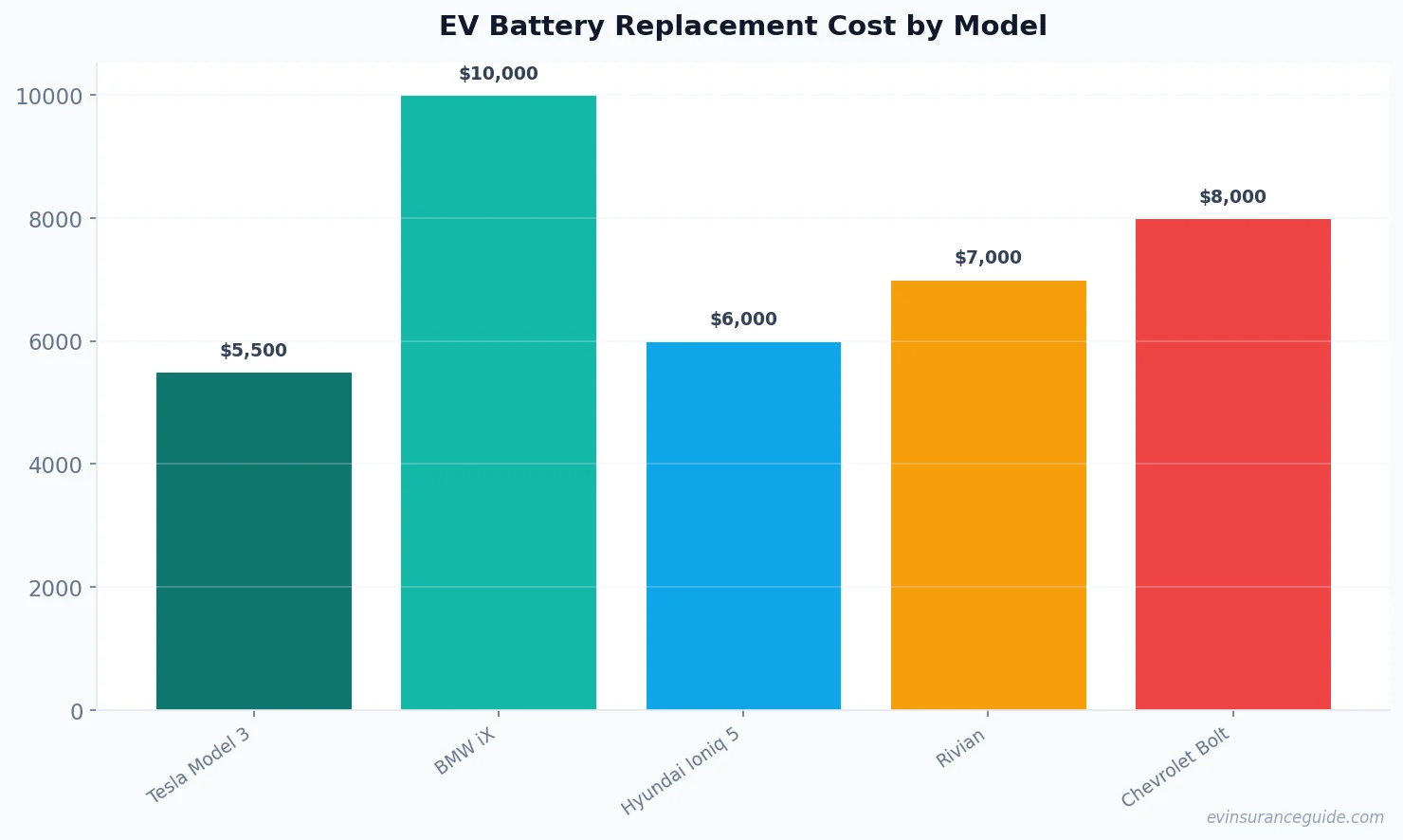 EV Battery Replacement Cost by Model