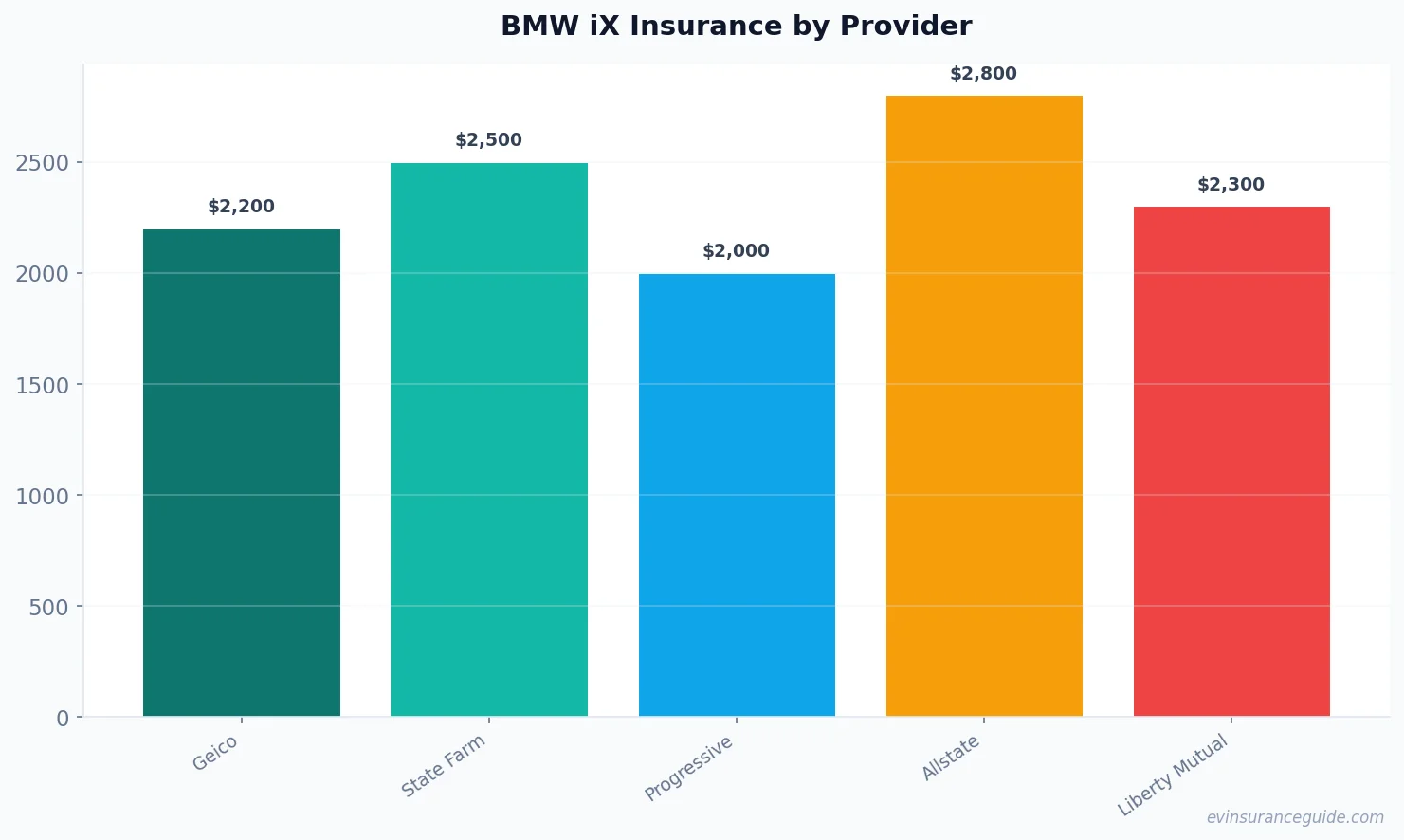 BMW iX Insurance by Provider