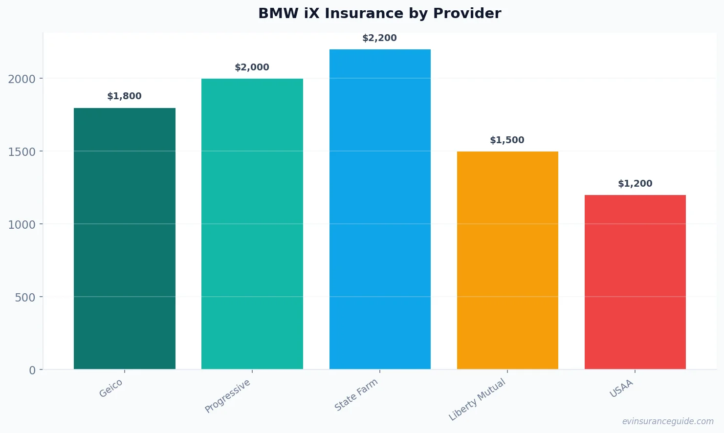 BMW iX Insurance by Provider