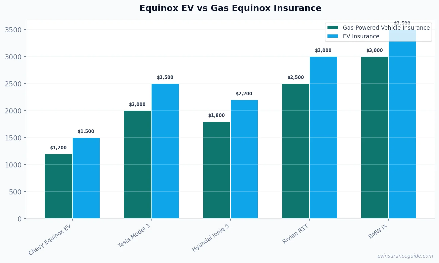 Equinox EV vs Gas Equinox Insurance