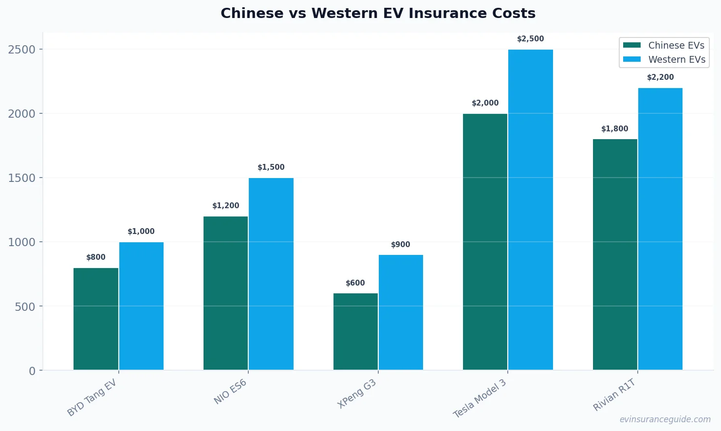 Chinese vs Western EV Insurance Costs