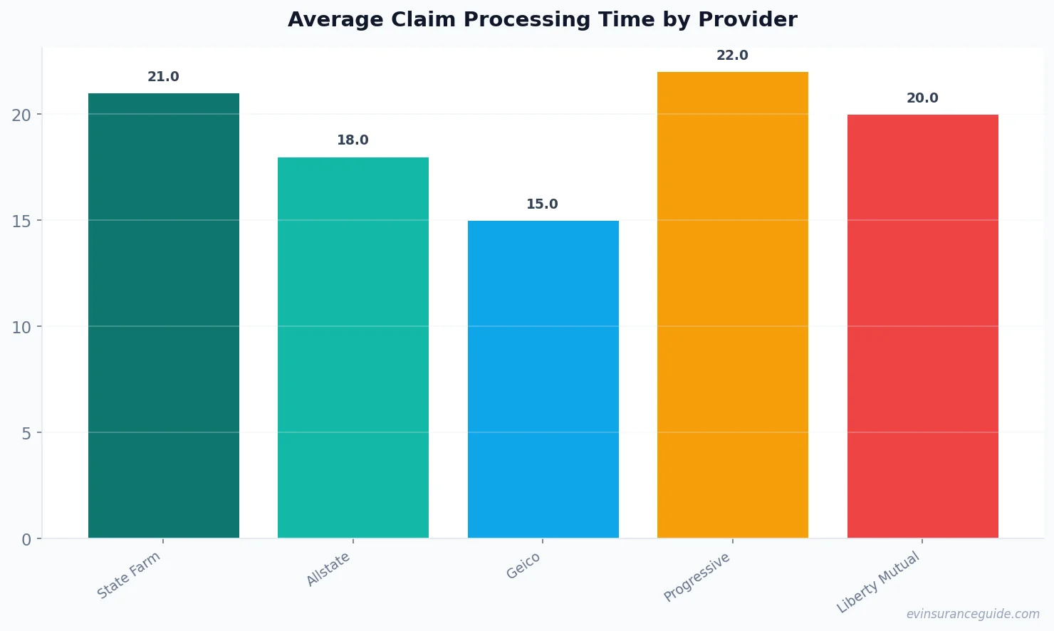 Average Claim Processing Time by Provider