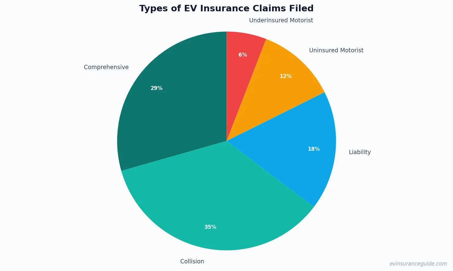 Types of EV Insurance Claims Filed