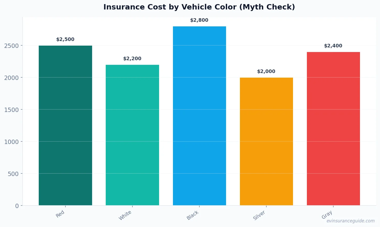 Insurance Cost by Vehicle Color (Myth Check)