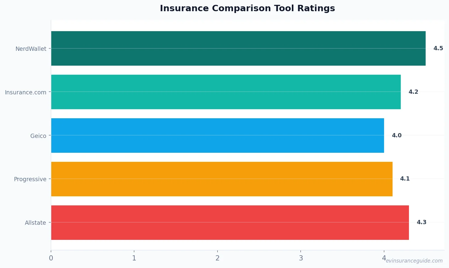 Insurance Comparison Tool Ratings