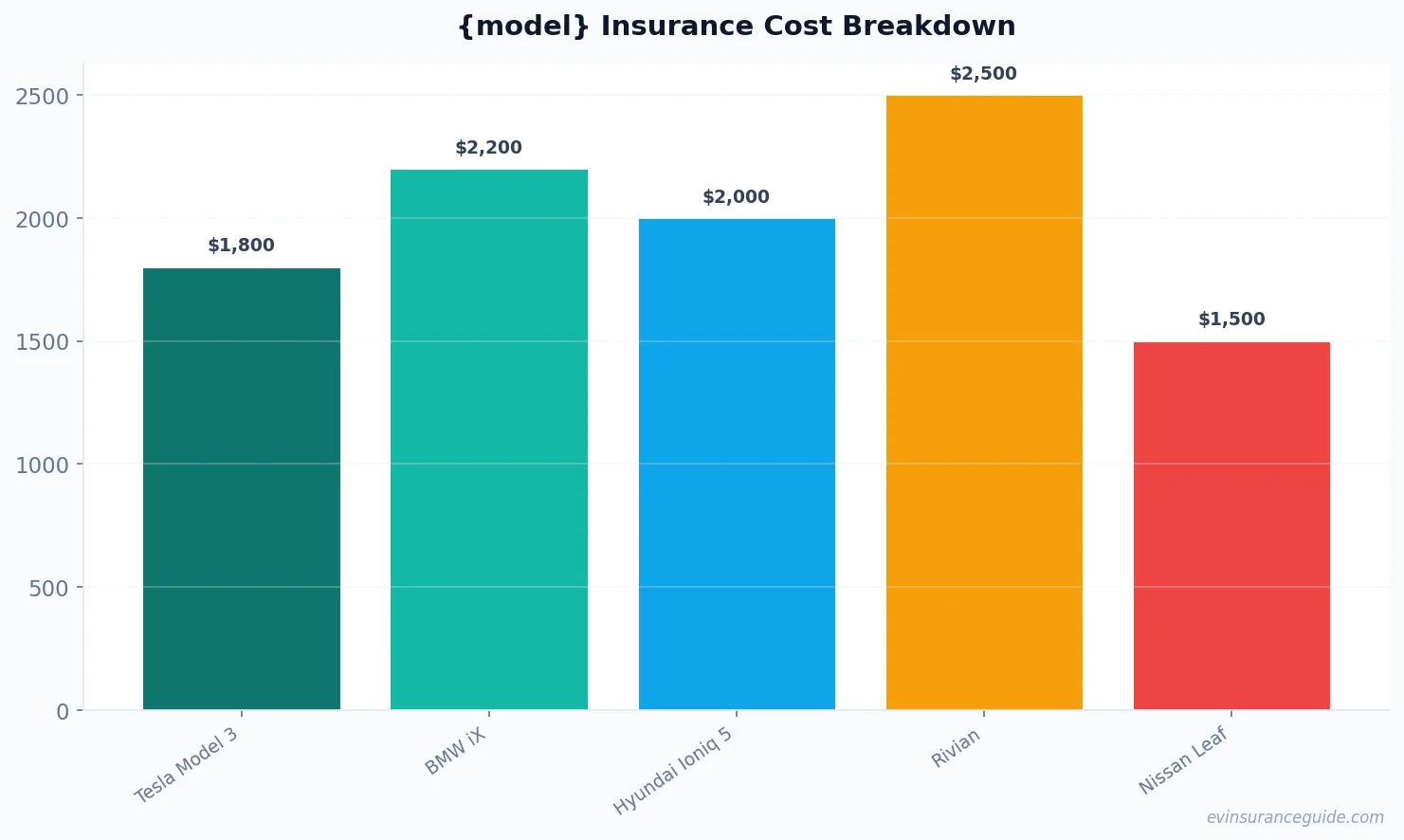 {model} Insurance Cost Breakdown