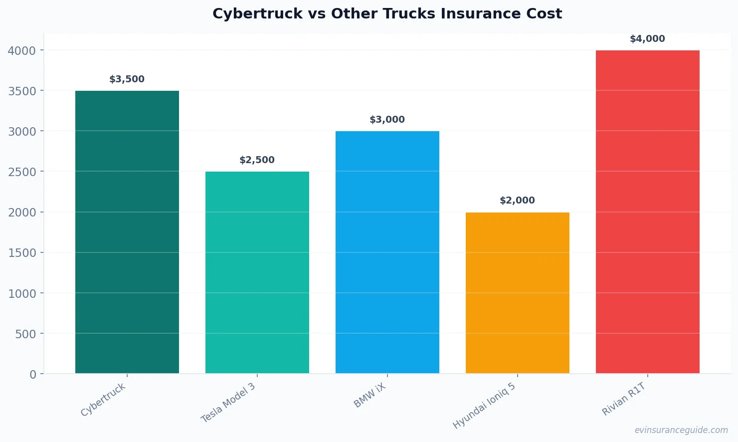 Cybertruck vs Other Trucks Insurance Cost
