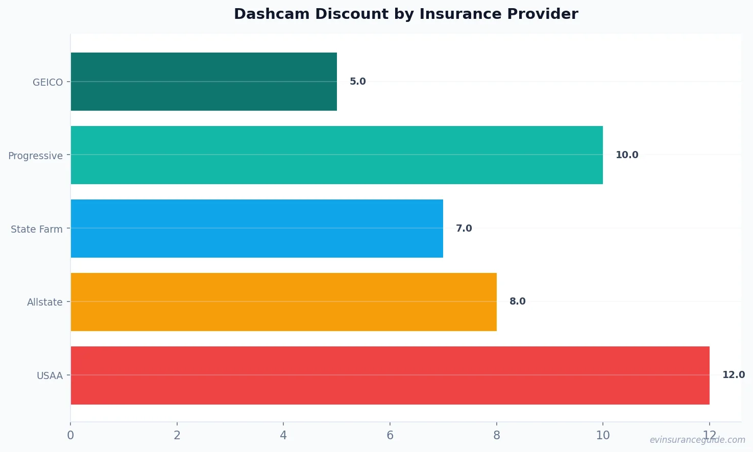 Dashcam Discount by Insurance Provider