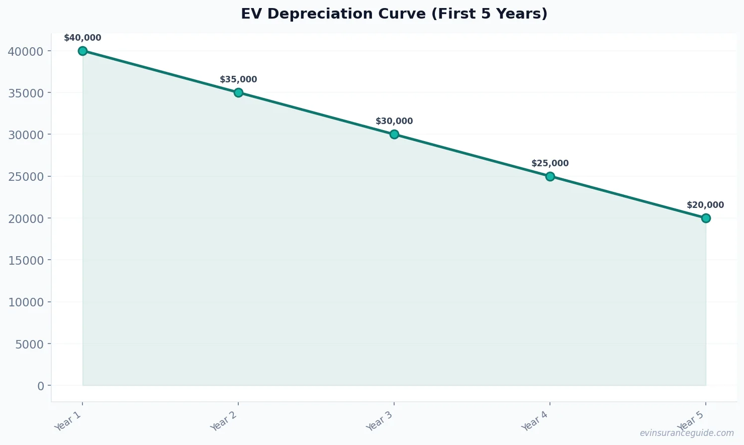 EV Depreciation Curve (First 5 Years)