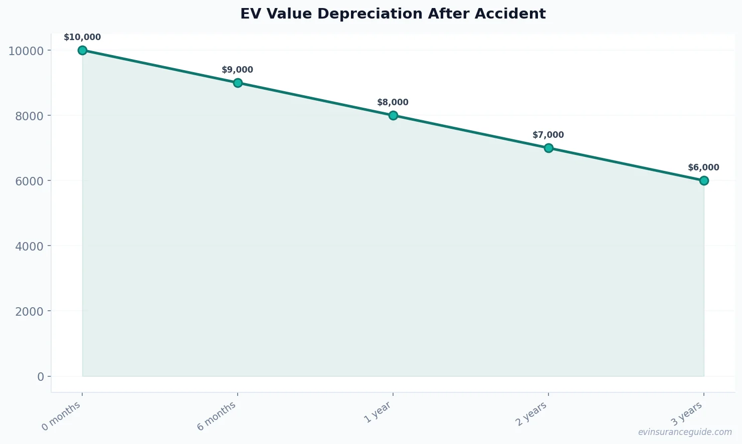 EV Value Depreciation After Accident
