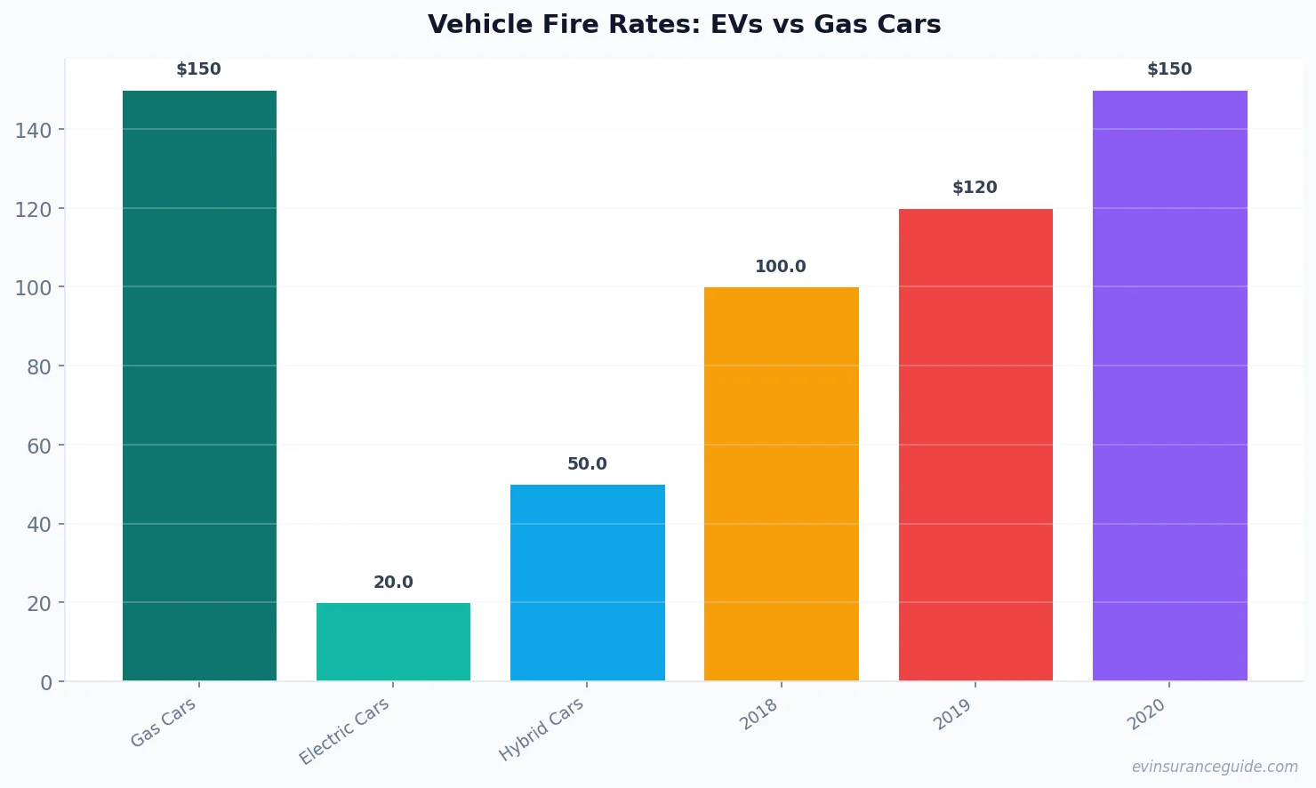 Vehicle Fire Rates: EVs vs Gas Cars