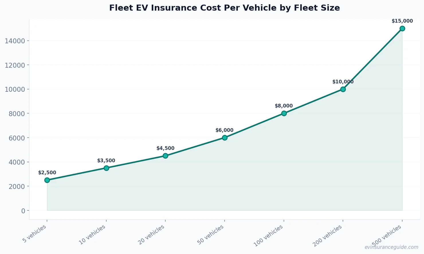 Fleet EV Insurance Cost Per Vehicle by Fleet Size
