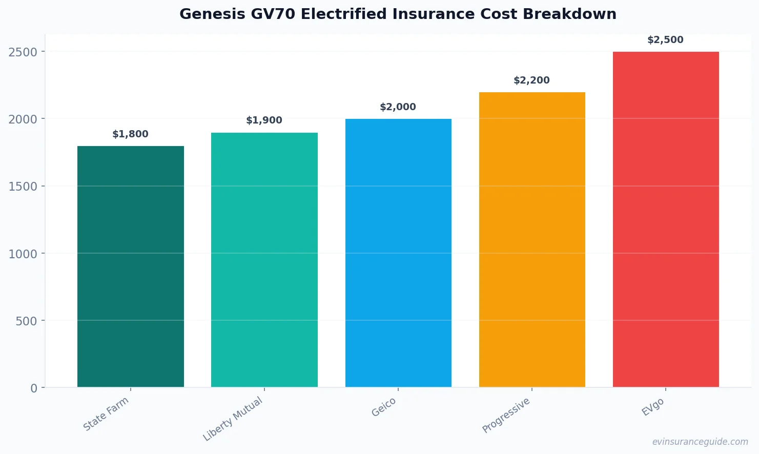 Genesis GV70 Electrified Insurance Cost Breakdown