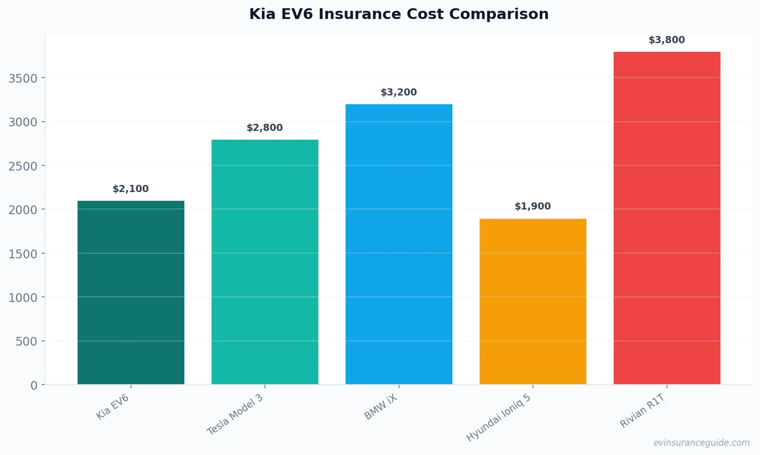 Kia EV6 Insurance Cost Comparison