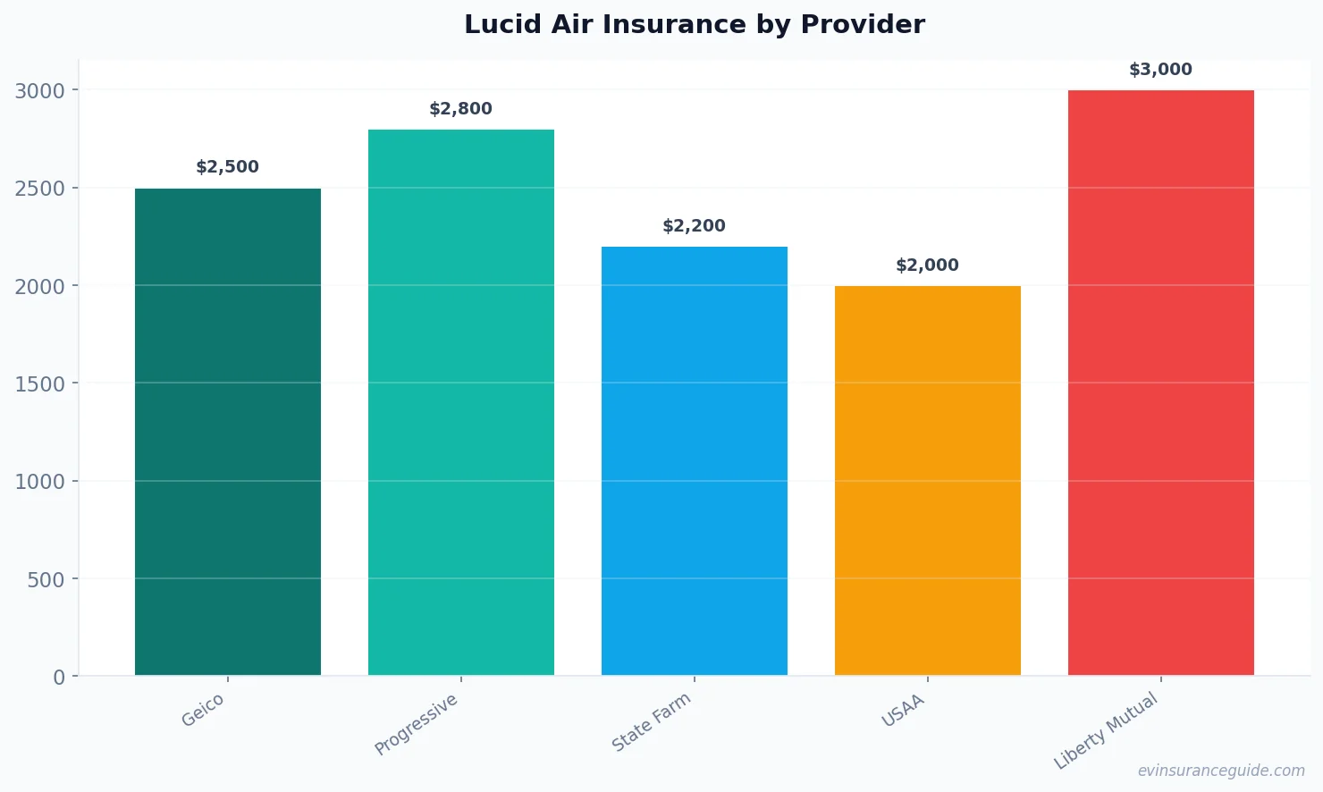 Lucid Air Insurance by Provider