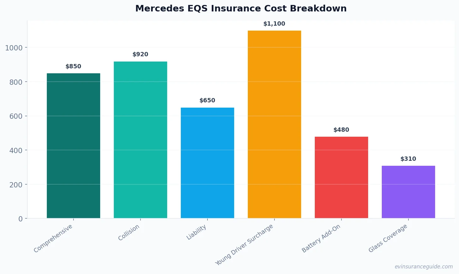 Mercedes EQS Insurance Cost Breakdown