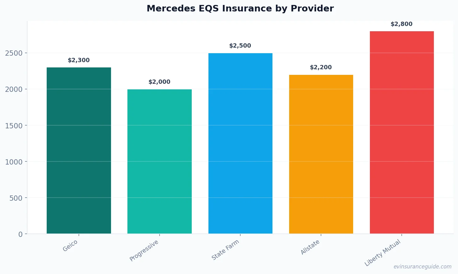 Mercedes EQS Insurance by Provider