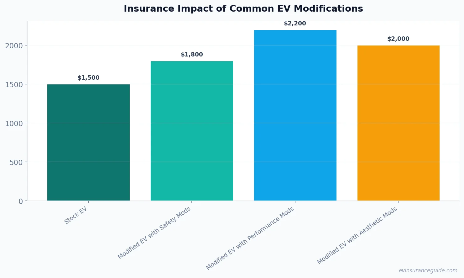 Insurance Impact of Common EV Modifications