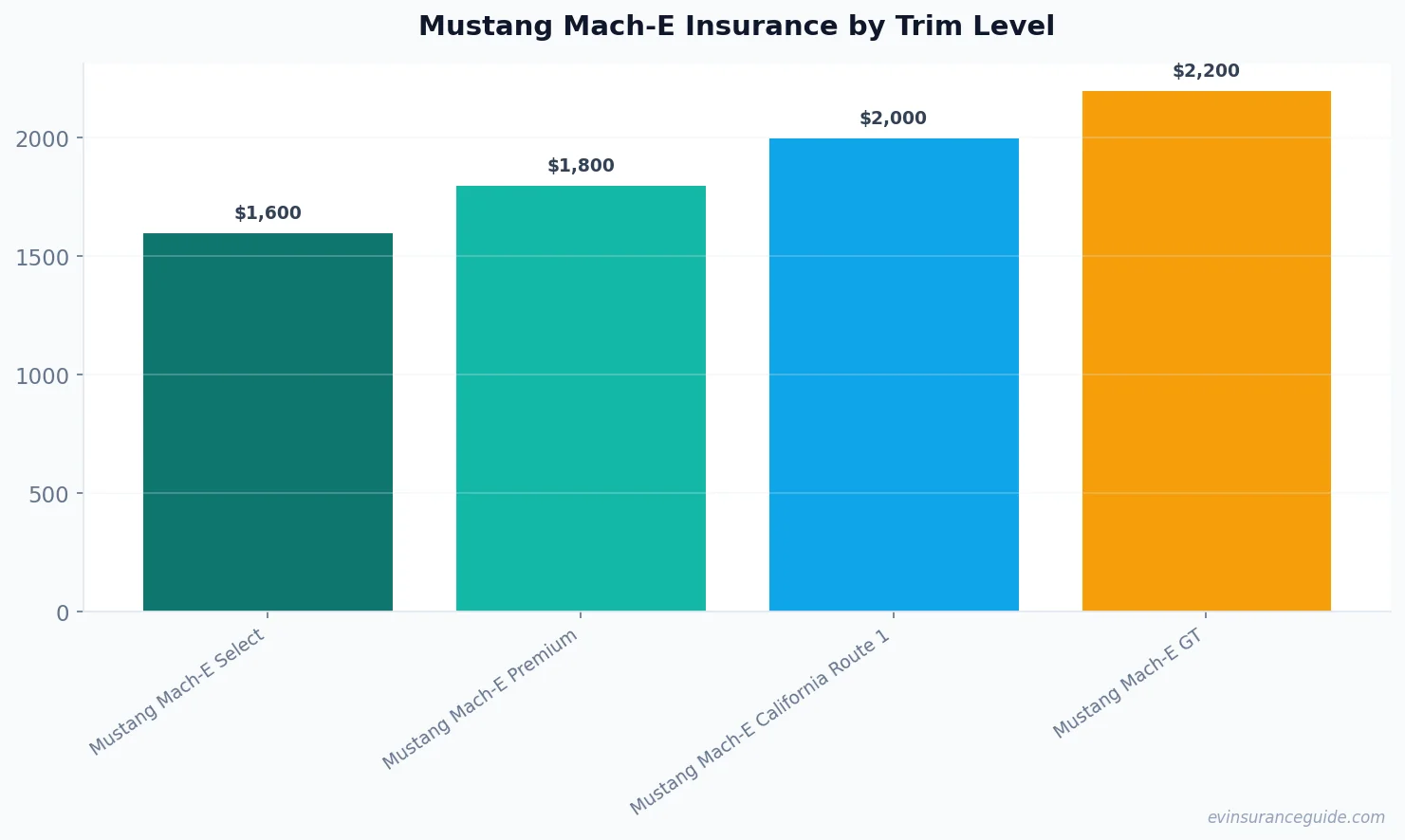 Mustang Mach-E Insurance by Trim Level