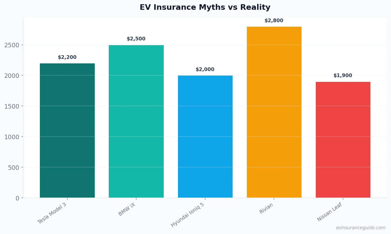 EV Insurance Myths vs Reality