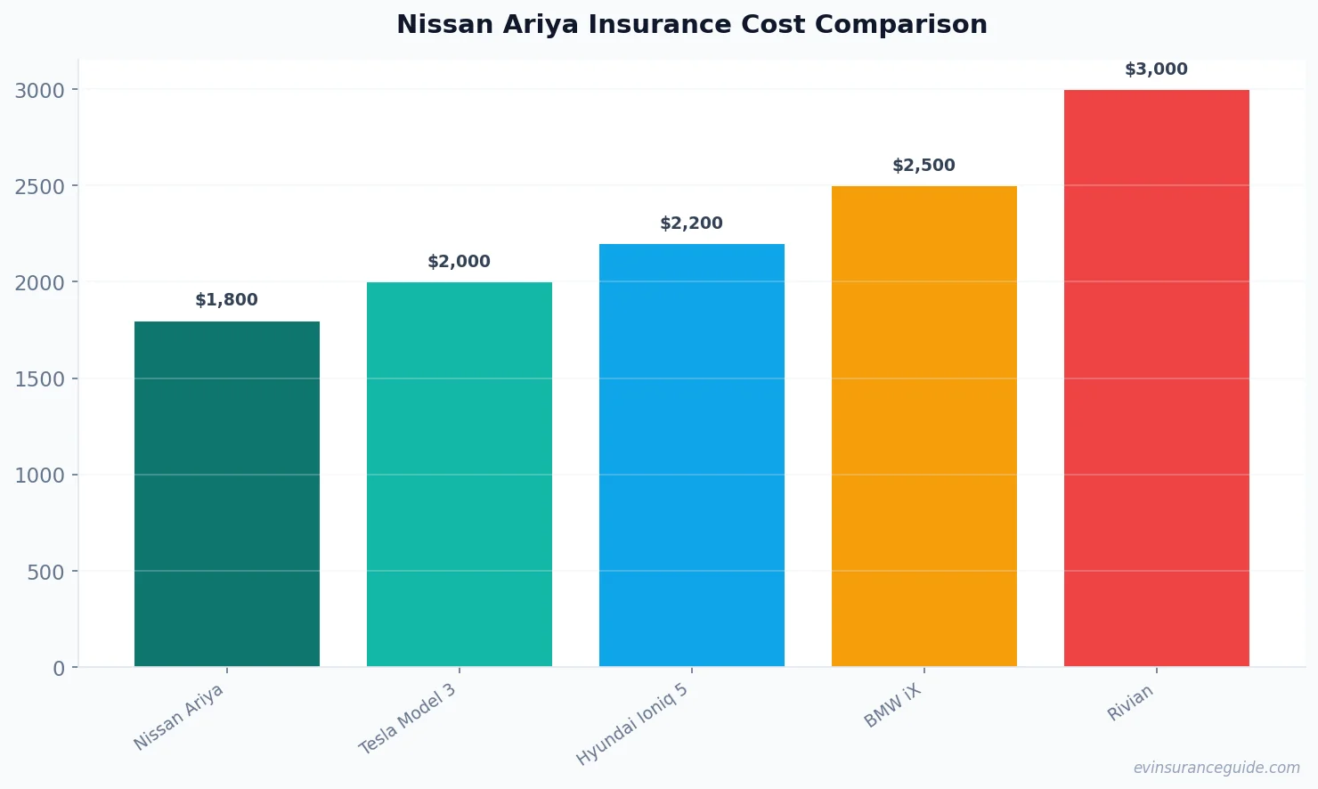 Nissan Ariya Insurance Cost Comparison