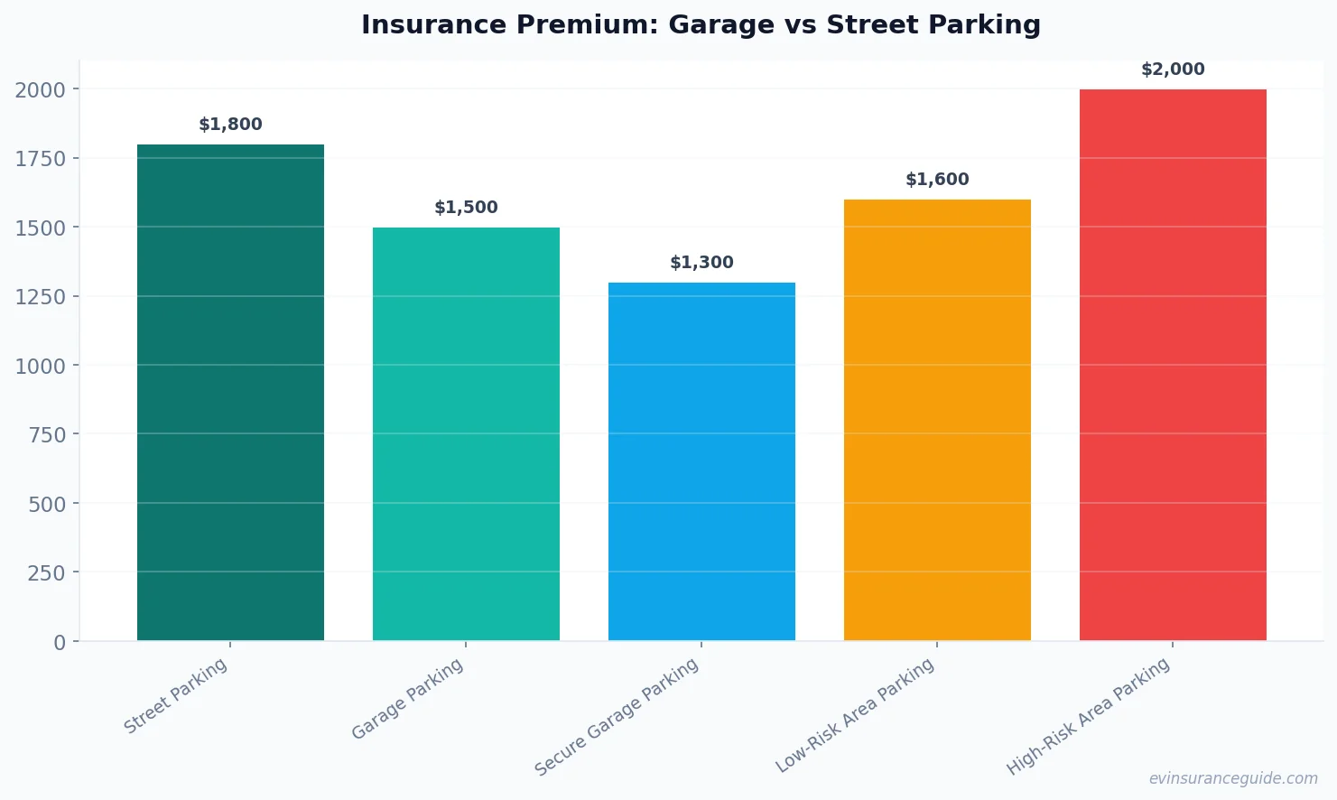 Insurance Premium: Garage vs Street Parking
