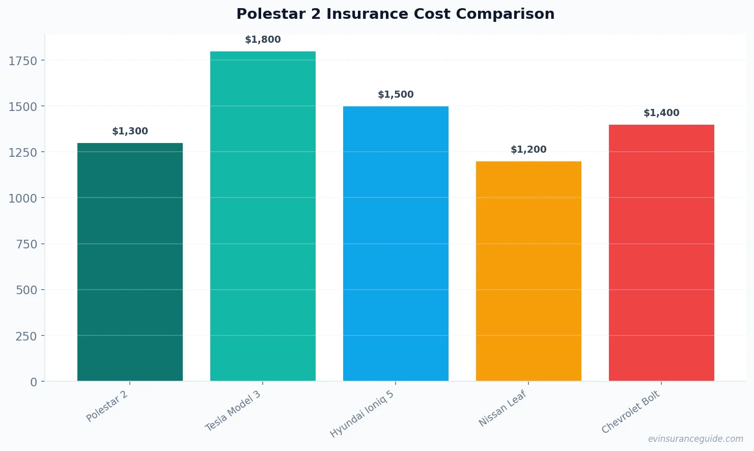 Polestar 2 Insurance Cost Comparison