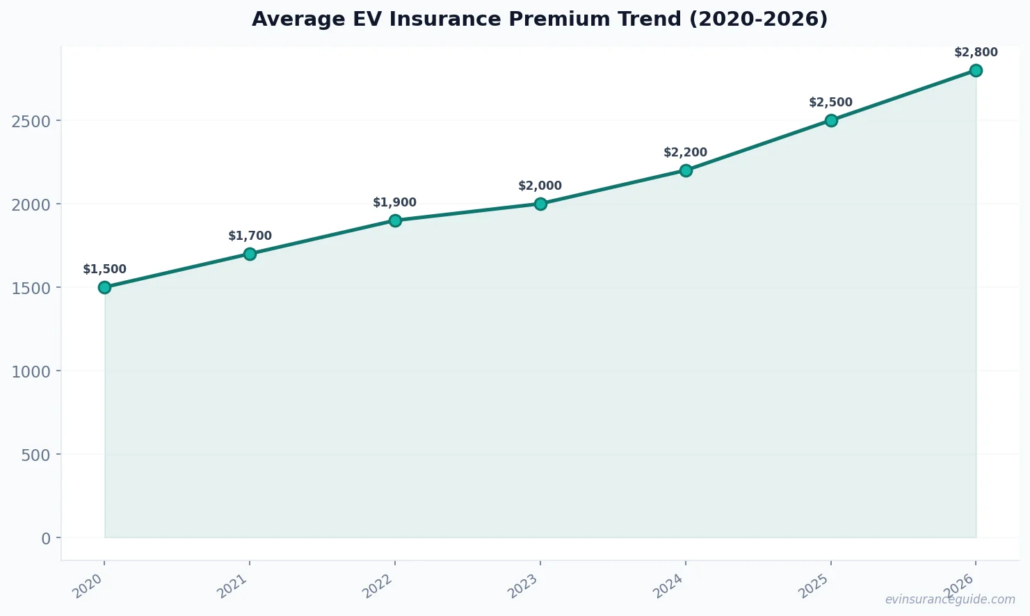 Average EV Insurance Premium Trend (2020-2026)