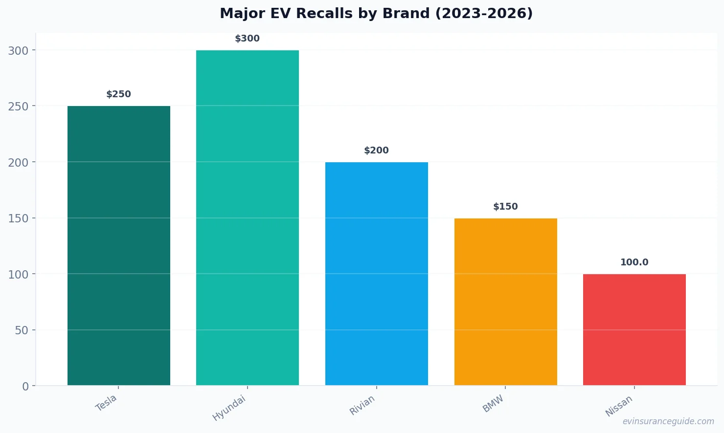 Major EV Recalls by Brand (2023-2026)