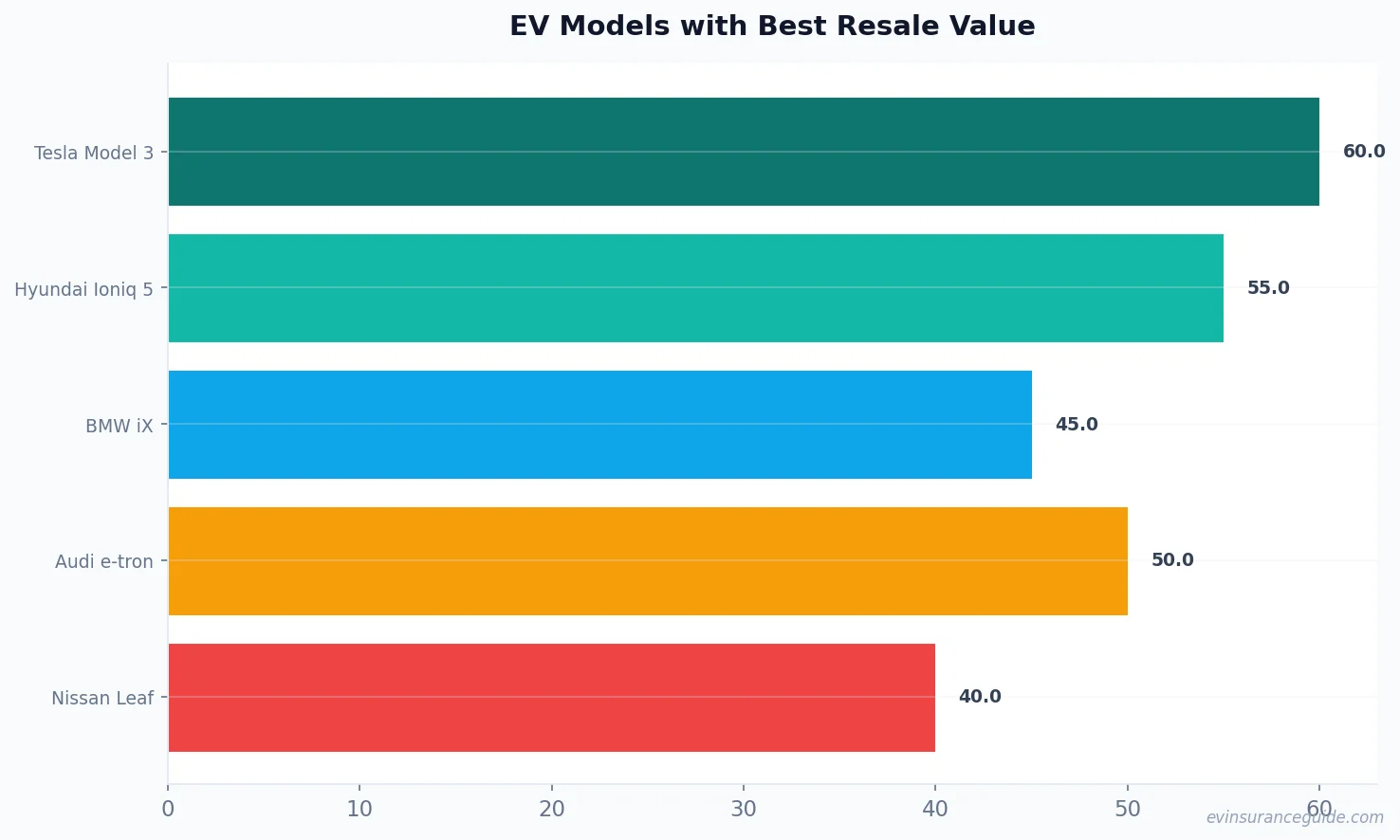 EV Models with Best Resale Value