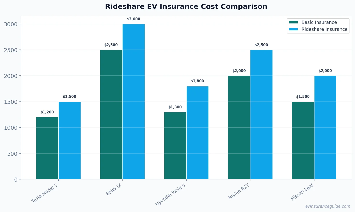 Rideshare EV Insurance Cost Comparison