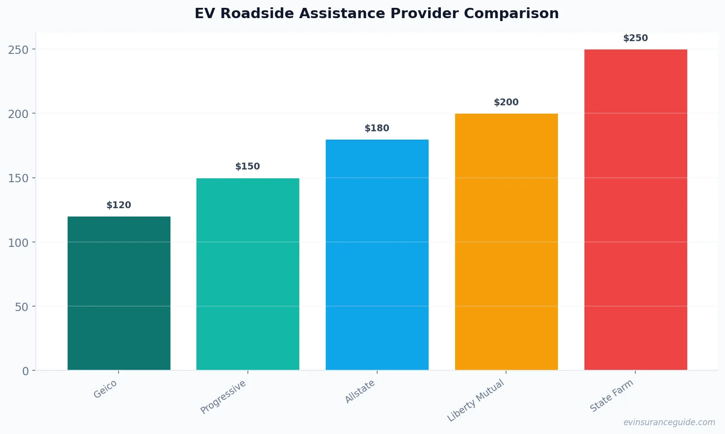 EV Roadside Assistance Provider Comparison