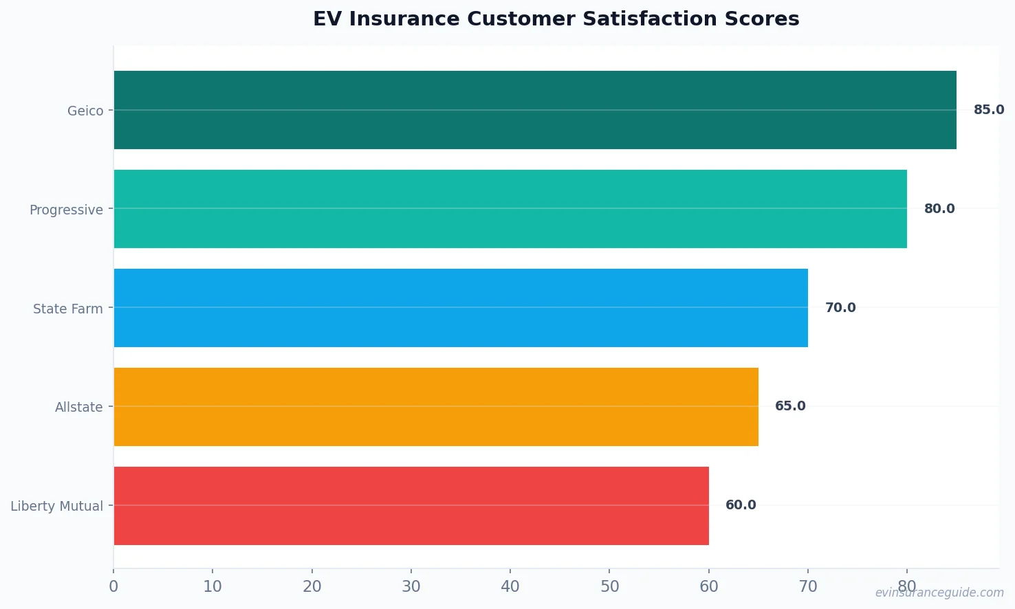 EV Insurance Customer Satisfaction Scores